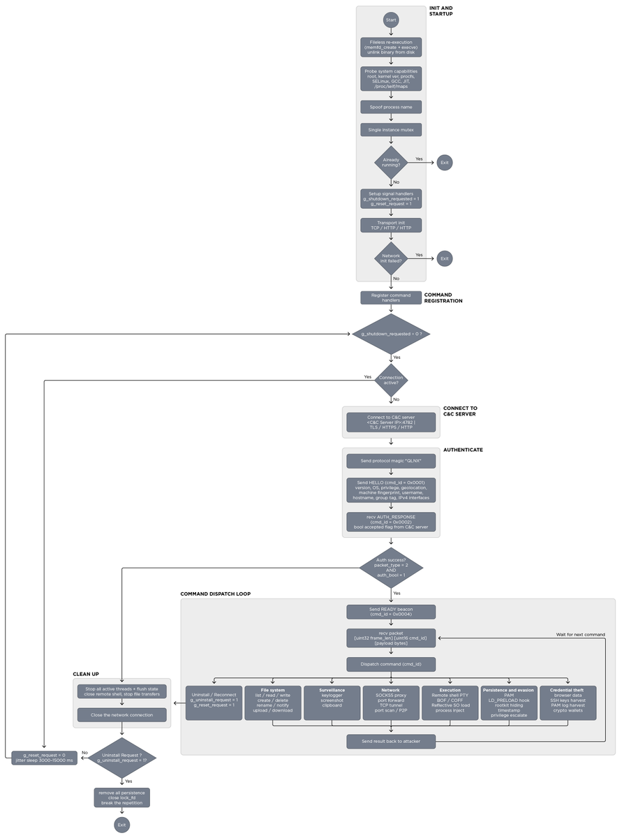 AliakbarZahravi's tweet photo. 🚨 New Research: Quasar Linux (QLNX)

Stage 0 - Initial Foothold: How the malware opens the gate to the software supply chain through covert compromise of developer's environment

📖Full technical details:
https://t.co/9prEGjkewp

#Malware #ThreatIntel #rootkit https://t.co/hMEzh4vUKC