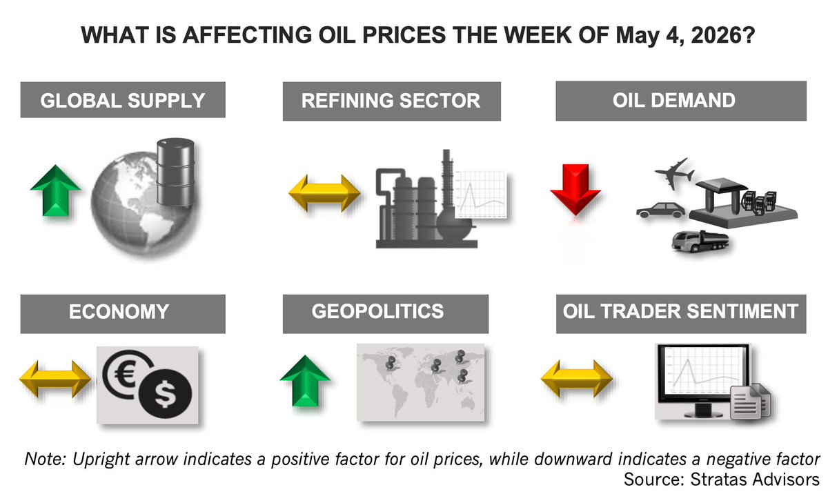 StratasAdvisors's tweet image. ⚠️ Strategic Alert: The $190 Brent Path and the End of Market Complacency 
🛢️ ➡️   buff.ly/cWu3DyT   

#geopolitics #economy #supply #demand #traders #refining #oilandgas #OPEC+ #Iranwar #energytransition #OOTT