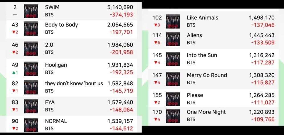 Global Spotify Daily Top Songs (3, May)