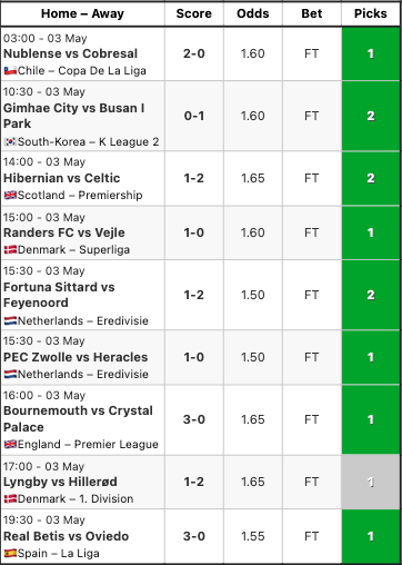 soccerplatform's tweet photo. Premium Picks Results — 03 May 2026
 8/9 correct ✅
Strong settled results today. Congratulations to our members.
https://t.co/OzxPykNPkB

18+ only. Gamble responsibly.
 Past results do not guarantee future outcomes. https://t.co/95YP9IfhG8