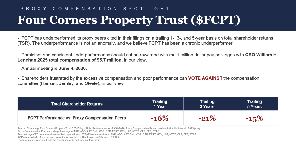 JonLitt's tweet photo. $FCPT  CEO William H. Lenehan took home $5.7 million in 2025, while shareholders suffered -16%, -21%, and -15% underperformance to proxy compensation peers over the trailing 1, 3, and 5 years.

Persistent underperformance should not be rewarded with multi-million dollar pay packages.

Shareholders frustrated by excessive compensation and poor returns can vote against the compensation committee (Douglas B. Hansen, Charles L. Jemley, Toni Steele), in our view.

Annual meeting is June 4, 2026.

#ProxyVote #REIT #CorporateGovernance #ShareholderValue

$AKR $ADC $AAT $BNL $CSR $EPR $EPRT $GTY $LXP $NTST $OLP $BFS $STAG