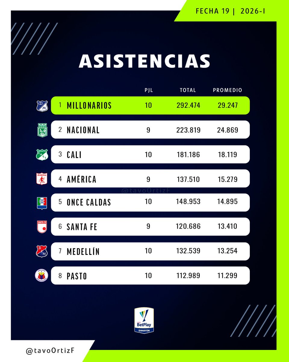 Falcaoo9Garcia's tweet photo. La hinchada siempre respondiéndoles y ustedes para cuando @MillosFCoficial ??

Millonarios es su gloriosa hinchada, el resto q se vayan pa su puta mierda les quedó grande portar la camiseta con honor https://t.co/jAppCTNbKO