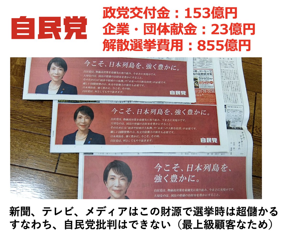 え？
なんで既存メディアが高市氏のフェイクやらせ選挙を報じないかって？

当たり前じゃん、選挙の時は国や自民党からテレビ、新聞、メディアに莫大な選挙予算や広告費が流れる。

新聞なんて選挙が一番売上の特需

そんな上顧客を批判できる人いるの？

政権とメディアはグルだって早く気付けよ。