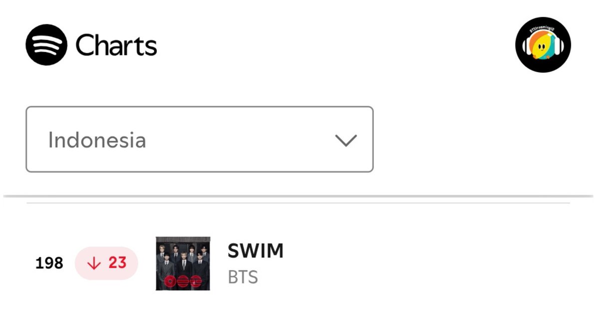 BTStreamingID's tweet photo. Spotify Top Song Chart Indonesia!
3-5-2026

#198 SWIM — 189,287 (🔻23)

INDOMY PUSH🚨⚠️⚠️⚠️⚠️

#BTS #방탄소년단
#BTS_ARIRANG #BTS_SWIM
#BangtanChartID https://t.co/c74baPjYC0