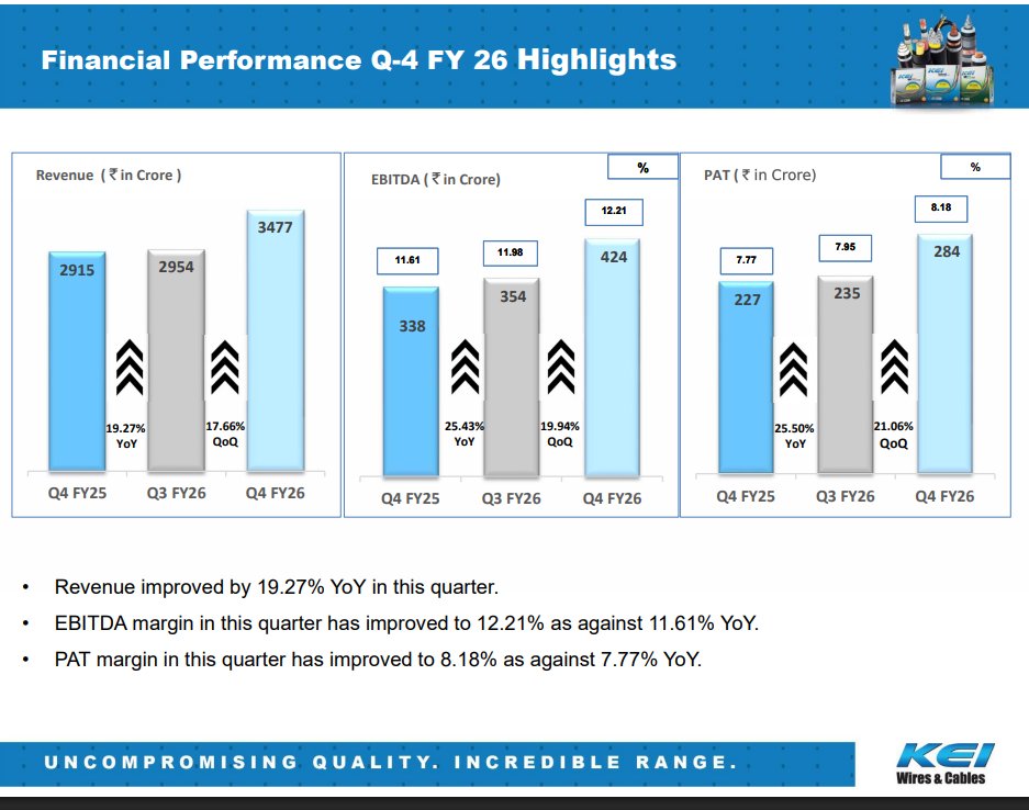 gaze_observer's tweet image. KEI Industries Q4FY26 
#Q4FY26 #Stockmarket #Nifty #KEI 

➤ Q4 FY26 
✓ Revenue ₹3,477 Cr (+19.27% YoY &amp;amp; +17.66% QoQ)
✓ EBITDA ₹424 Cr (+25.43% YoY &amp;amp; +19.94% QoQ)
✓ EBITDA Margin 12.21% vs 11.61% YoY &amp;amp; 11.98% QoQ
✓ PAT ₹284 Cr (+25.50% YoY &amp;amp; +21.06% QoQ)
 
➤ Institutional