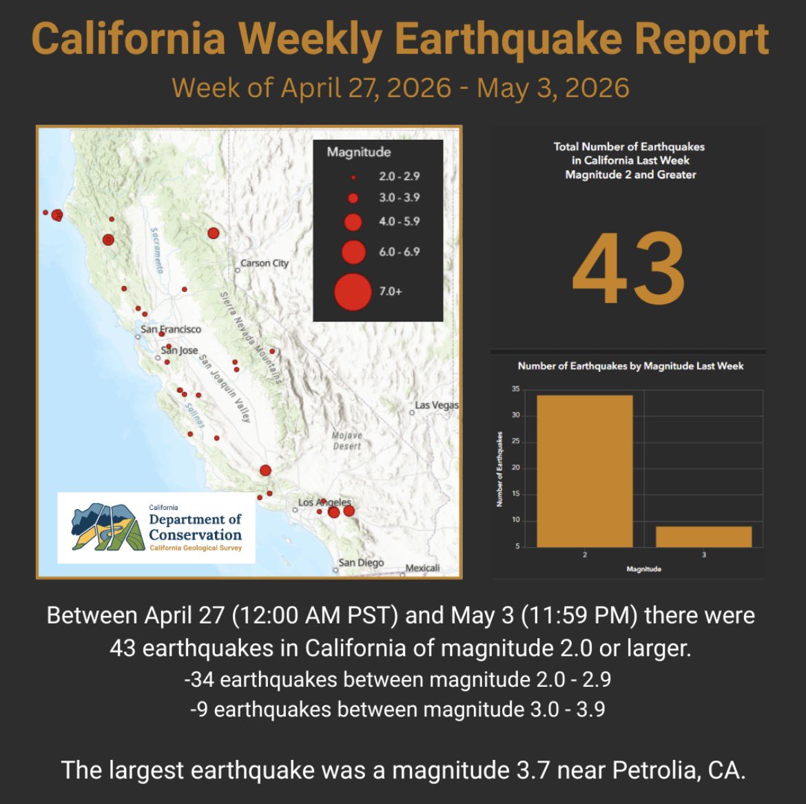 California Geological Survey tweet media