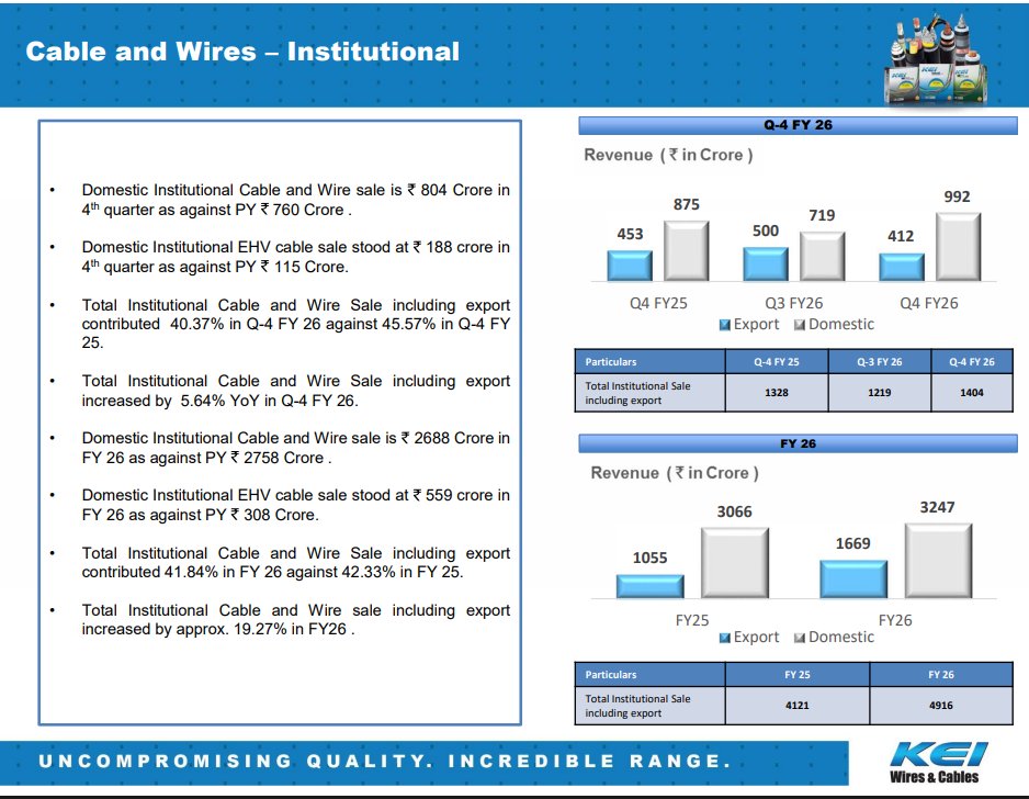 gaze_observer's tweet image. KEI Industries Q4FY26 
#Q4FY26 #Stockmarket #Nifty #KEI 

➤ Q4 FY26 
✓ Revenue ₹3,477 Cr (+19.27% YoY &amp;amp; +17.66% QoQ)
✓ EBITDA ₹424 Cr (+25.43% YoY &amp;amp; +19.94% QoQ)
✓ EBITDA Margin 12.21% vs 11.61% YoY &amp;amp; 11.98% QoQ
✓ PAT ₹284 Cr (+25.50% YoY &amp;amp; +21.06% QoQ)
 
➤ Institutional