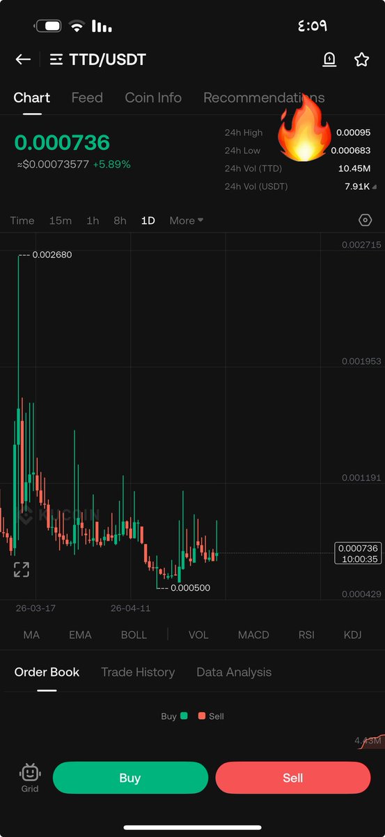 Crypto1magician's tweet image. $TTD
لم ابيع بربح 30% 🎯🎯🎯
أكبر حقائبي على منصة #kucoin
2x soon. 🤌🤌🤌🤌