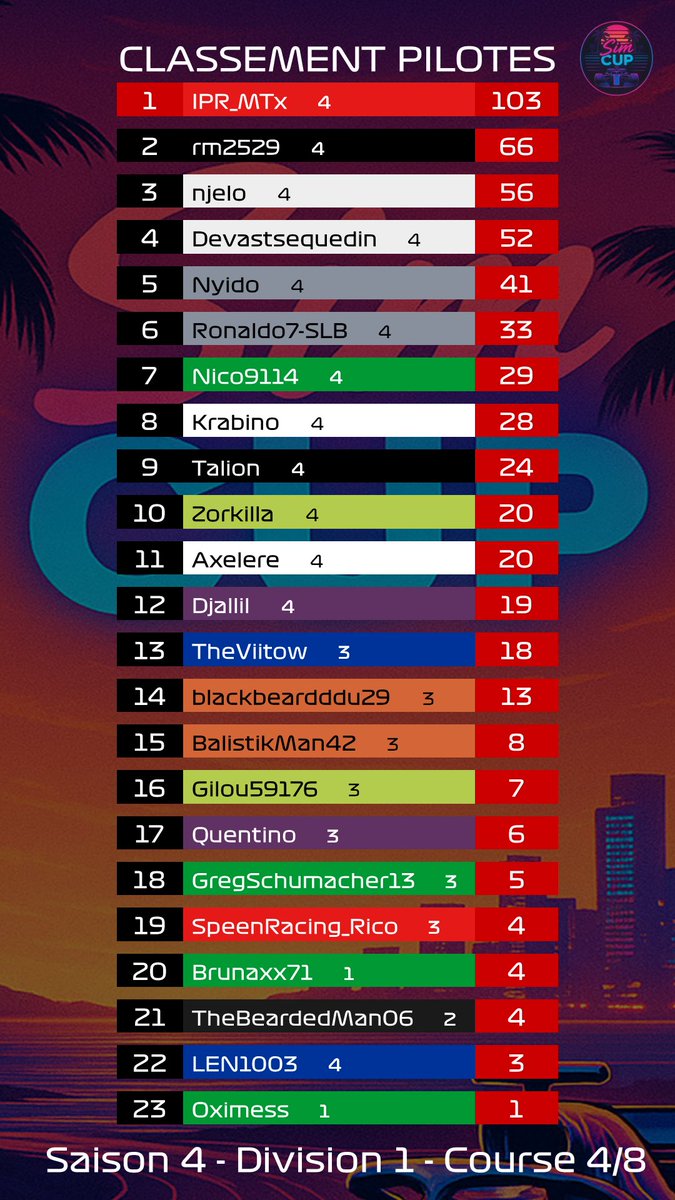 SimCupF1's tweet photo. 🚨 Les résultats officiels sont tombés !

🇸🇦 @MTx_Kv s’impose une nouvelle fois devant @EmilienDerudder et @Light3m9. Énorme suspense au championnat des constructeurs 

Retrouvez-nous sur https://t.co/9k0kUIZs7c 

🗓️ Prochaine épreuve jeudi à Abu Dhabi, avec la course sprint ! 🇦🇪 https://t.co/fR4fLfIkWU