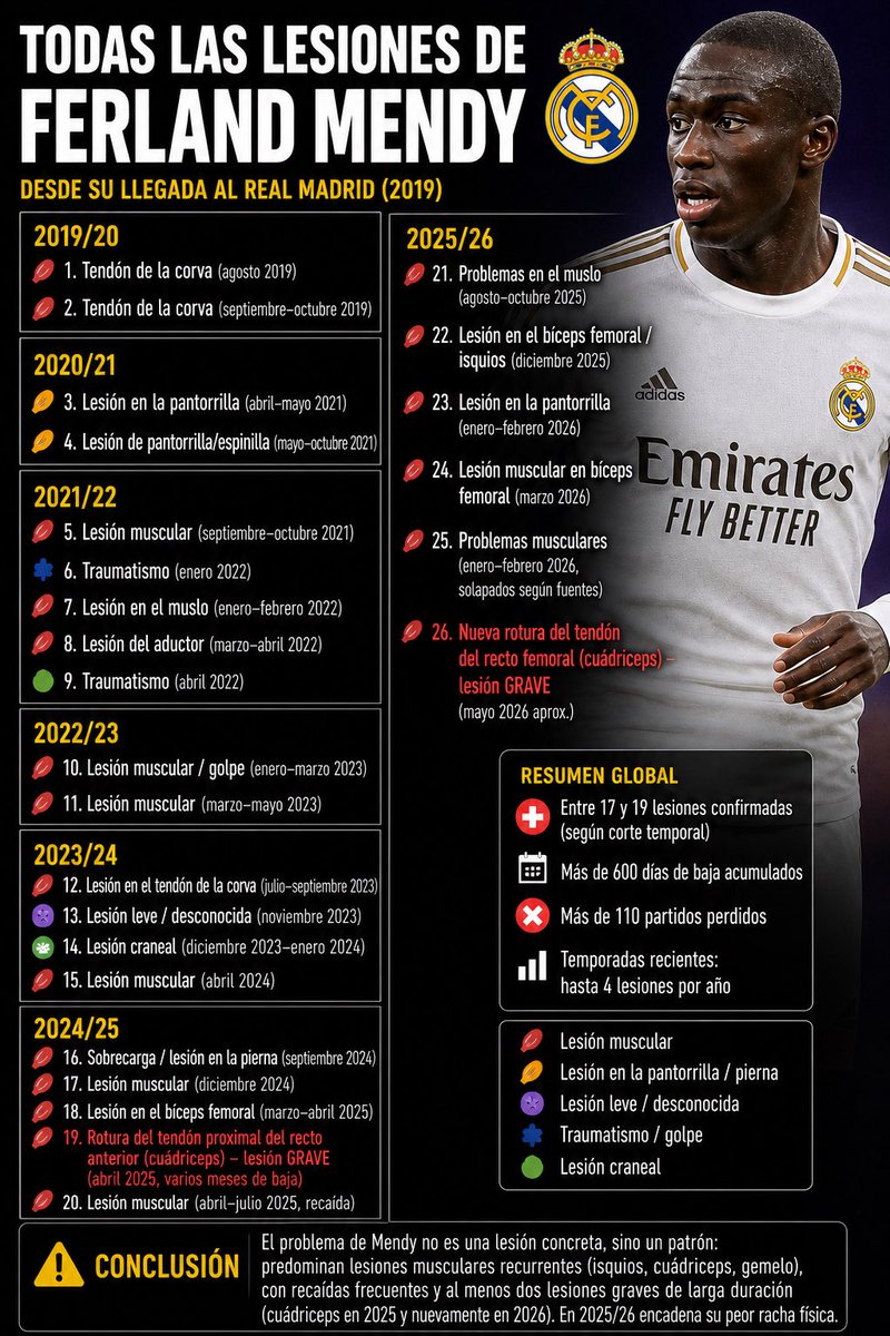 Ferland Mendy acumula más de 600 días de baja desde que llegó al Real Madrid.