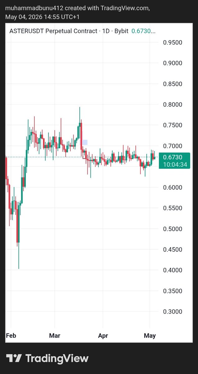 BunaseXBT's tweet photo. To be honest, the best way to trade altcoins is spot nothing fits them better
Futures on alts feels like … 

this price is stagnant for days, and even with that, the price action still lacks the structure you see elsewhere

This is an Aster chart…
CZ what exactly are you doing? https://t.co/NBN4rOGYSe