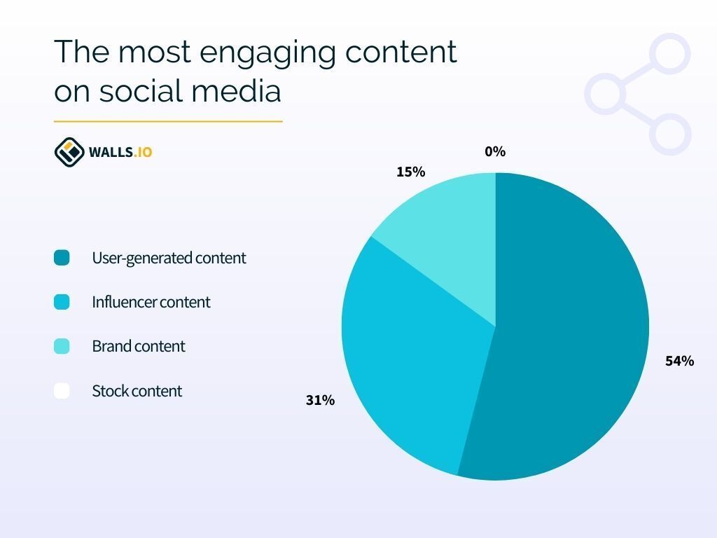 cgarciaugc's tweet image. Brands hiring UGC creators aren't just buying a video.

They're buying social proof, native-looking content, paid ad assets, and faster production, all in one.

The brands winning on social have the most authentic content, not the biggest budgets.
🔗 cgarciaugc.com 
#UGC
