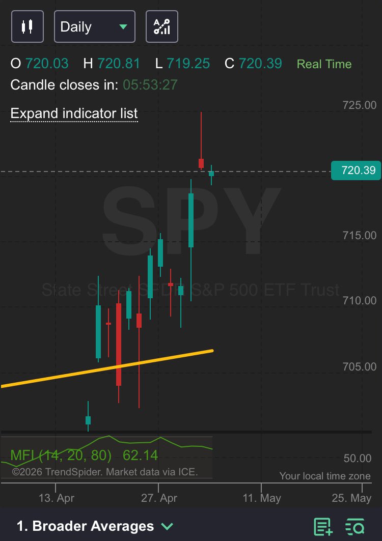 CyberDog2's tweet image. $SPY opens 2 down on the buy, but so far it’s green. Not a lot going on just yet. #trading #theStrat