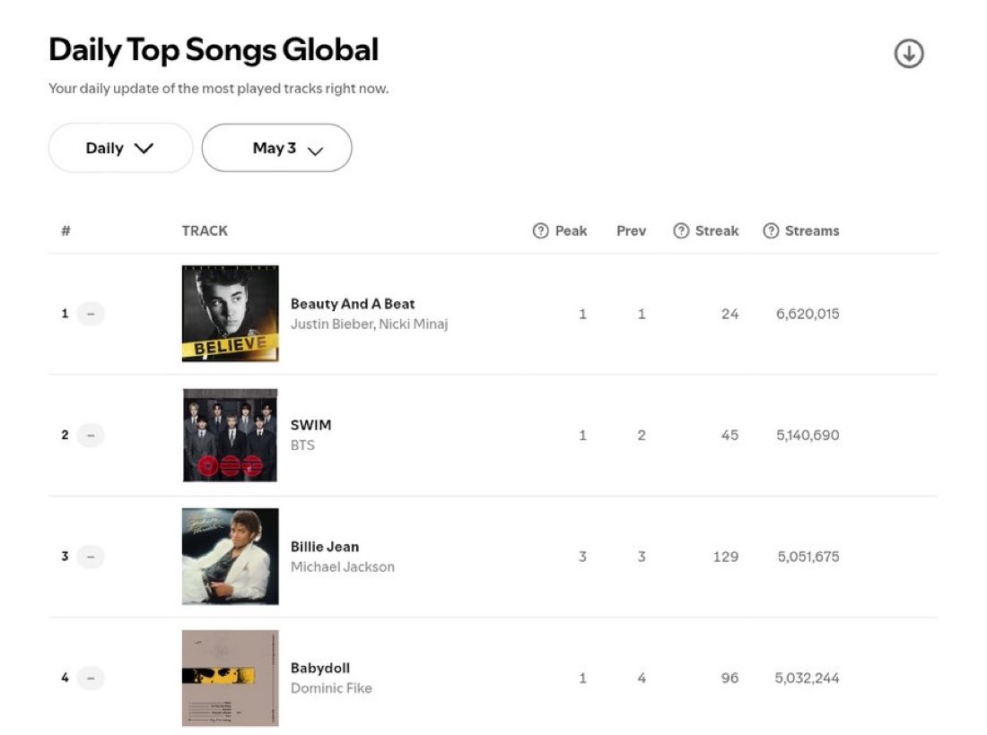 We need to increase y’all billie jean is catching up !!! 

Please stream from top to bottom, protect Swim in top 3 and protect bsides too !! 🐣