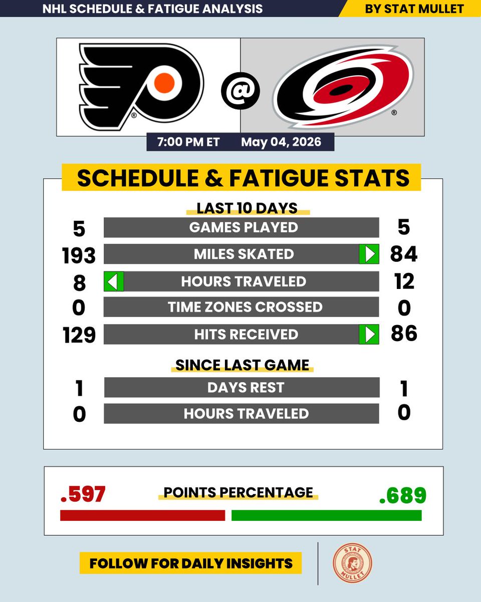 StatMullet's tweet image. 🏒 Game Preview: Carolina Hurricanes vs Philadelphia Flyers

📍 Lenovo Center | 🕐 May 04, 2026 7:00 PM ET

Schedule and fatigue analysis powered by Stat Mullet 🏒📊

#Canes #LetsGoFlyers #hockey #nhl