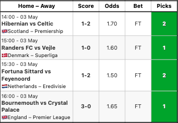 soccerplatform's tweet photo. Premium Coupon Picks Results — 03 May 2026  
4/4 correct ✅
Strong settled results today. Congratulations to our members.
https://t.co/EbzfxRp1mS

18+ only. Gamble responsibly.  
Past results do not guarantee future outcomes. https://t.co/lnfsvJ0RE9