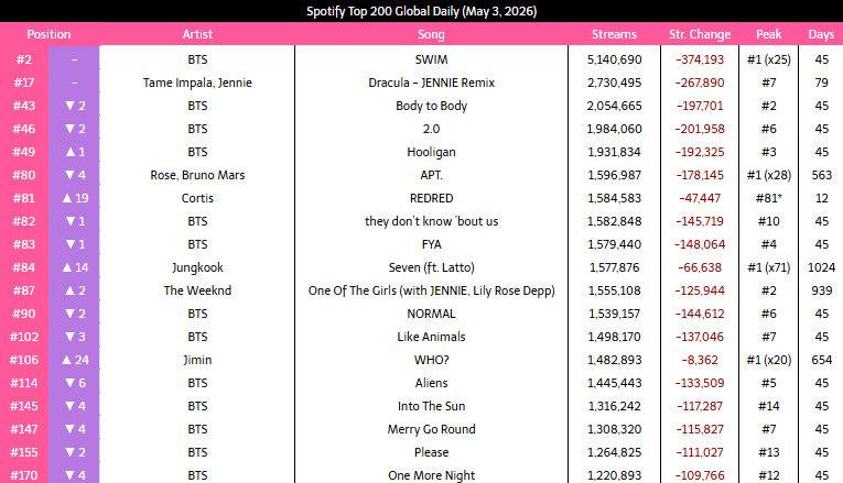 _Kpop_Stats_'s tweet image. #KPOP Songs on Spotify top 200 global (daily):
May 3, 2026
* - New Peak
#JIMIN #JENNIE #ROSE #JUNGKOOK #BTS #CORTIS