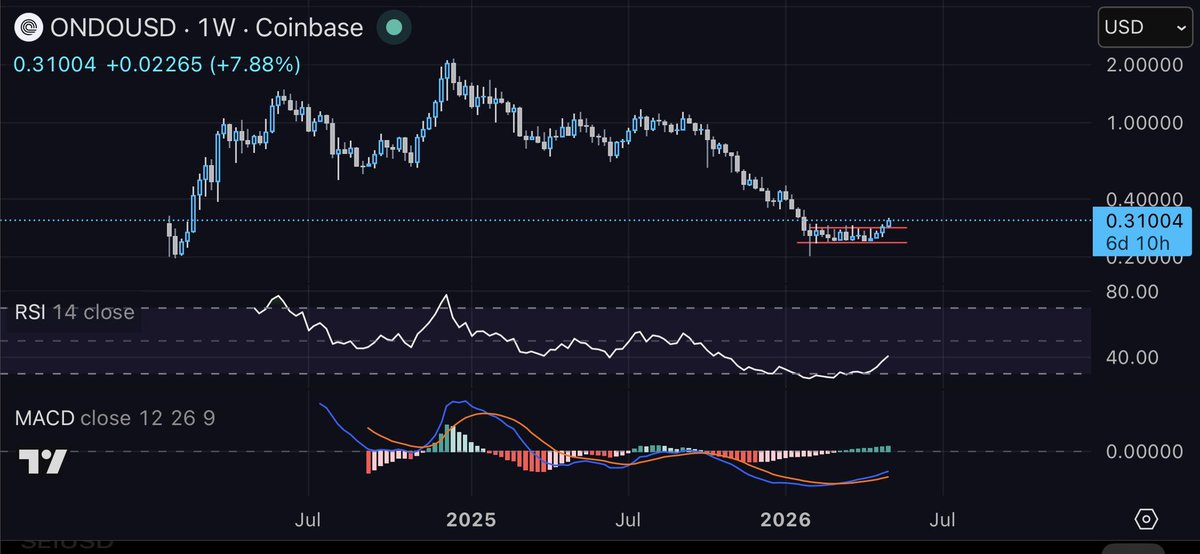 onehellofarun's tweet photo. $ONDO has broken out of accumulation range. We’ve been buying the bottom aggressively. https://t.co/oi7sLeSsw7
