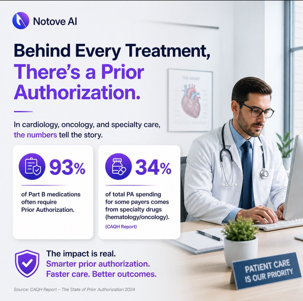 notoveai's tweet image. 93% of Part B medications require prior auth

Specialty drugs (cardiology, oncology) = 34% of PA spending. (CAQH)

In specialty care, prior auth isn't admin — it's a gatekeeper to care

Delays = life-saving treatments paused

Speed isn't optional. It's necessary.

#PA #Oncology