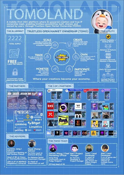 btracksofficial's tweet photo. #TomolandMay7Why
@tomoland_app
@theCreatorFi
I’m claiming The Blueprint I’ve been inside Tomoland building worlds and playing with the AI tools, and it genuinely feels like the real deal. This isn’t just another game. https://t.co/1B8CTdT8V5