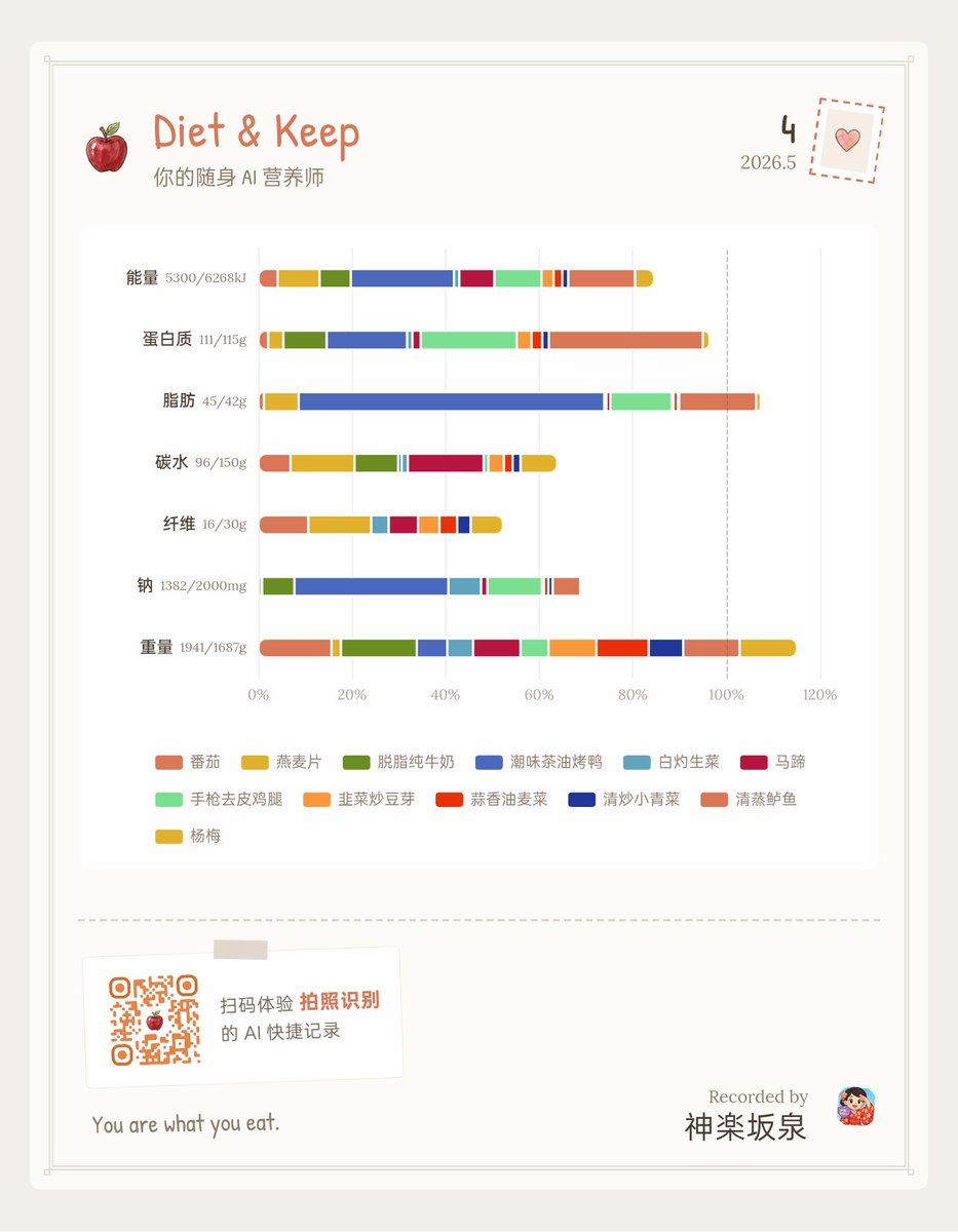 Fisheam's tweet photo. 五四青年节，体重也正式到了6开头，开始奔5啦。今年4个月轻了11.5kg，基本都是久坐开发点外卖，全靠着AI营养师帮我轻松挂机“炼体”。最近一个月把各种备案弄好，总算关联好微信了=w=欢迎大家试玩~ 顺便分享一下今日的湘味茶油烧鸭和西瓜椰椰减脂餐.skill 
https://t.co/rcmVL0QuPR 直接电脑访问效果更佳 https://t.co/9UvN6jko8e