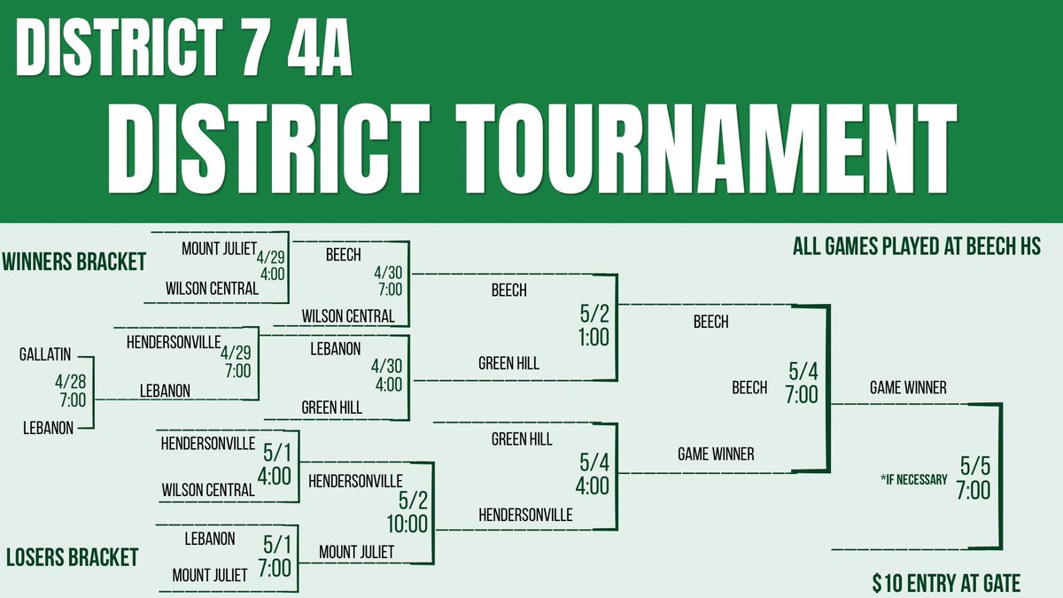 G_HillBaseball's tweet photo. Come cheer on the Hawks today as they keep pushing in the District Tournament!  4:00 vs Hendersonville and if they win they face Beech again at 7:00 🦅 @G_HillAthletics https://t.co/wCZJV97rkN