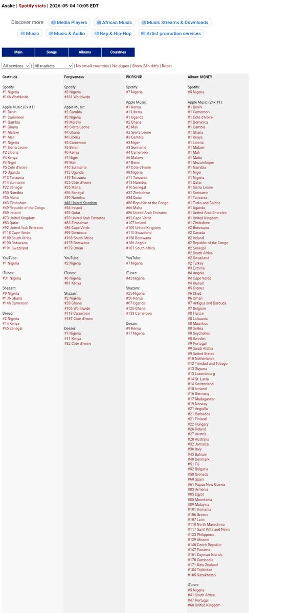 Asake_warrior's tweet image. Day 4 of M$NEY 

#1 in 25 countries 

keep streaming music.empi.re/money
 #MONEY