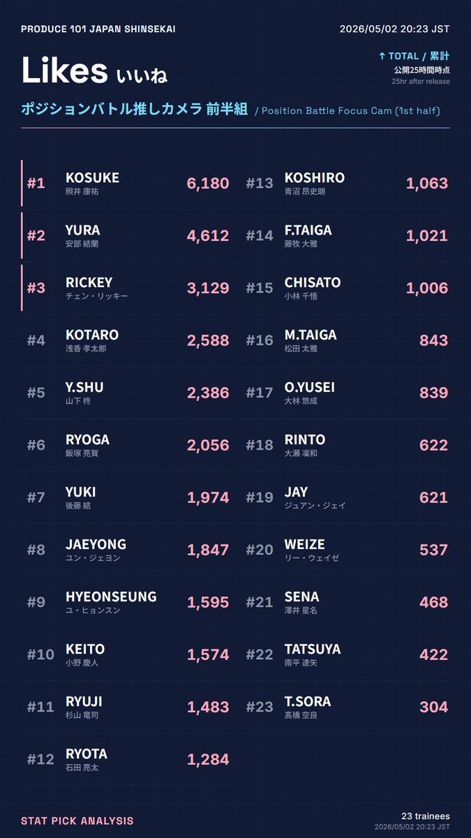 STAT PICK｜オーディションデータ分析 tweet media