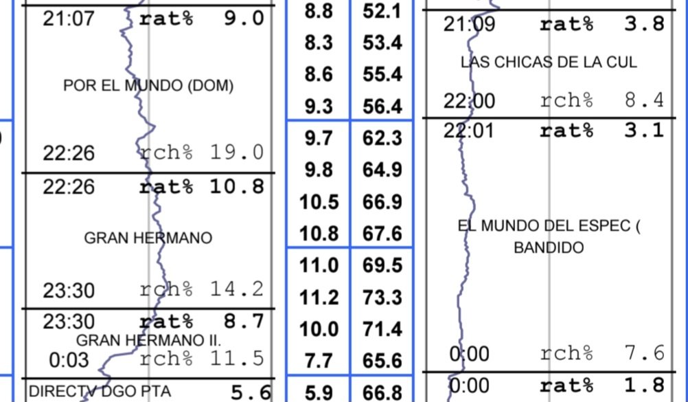 forofms's tweet image. #Rating la noche del domingo:

#PorElMundo 9,0
#GranHermano 10,8 y 8,7
-------------
#LasChicasDeLaCulpa 3,8
Cine: "#Bandido" 3,1