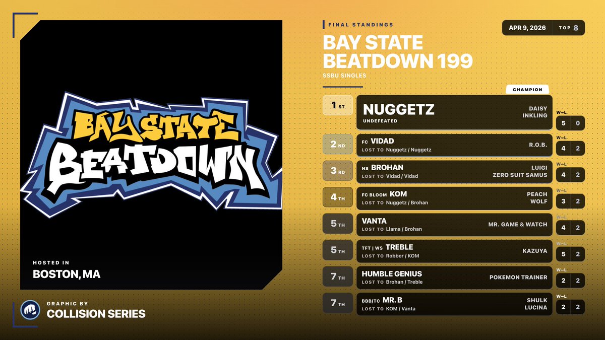 BSBeatdownTO's tweet photo. congrats to the top 8 of BSB 199!

🥇@YoungBoyBread
🥈@VidadROB
🥉@Brohan6546
🏅@kom_pch
🏅Vanta
🏅@treble_17
🏅@ledgetrapper
🏅@MrB_SSB

please expect more top 8 graphics + reg for this week's BSB shortly https://t.co/AXAIUOan1K