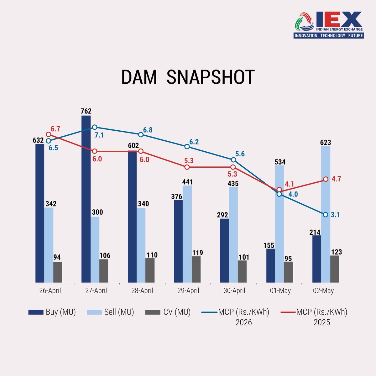 IEX_India_'s tweet photo. IEX Market and #EnergySector at a glance (26th April- 2nd May'26).
#IndianEnergyExchange #PowerMarketUpdate #PowerPrices #PowerGeneration #PowerDemand #IEX https://t.co/mmYsqC0w1J