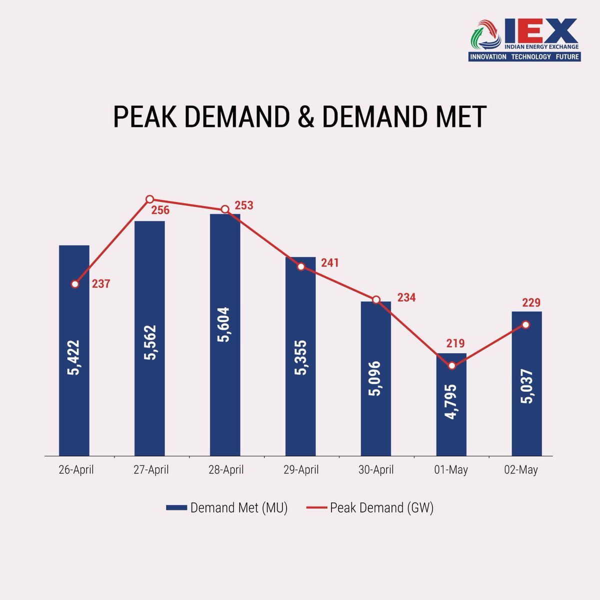 IEX_India_'s tweet photo. IEX Market and #EnergySector at a glance (26th April- 2nd May'26).
#IndianEnergyExchange #PowerMarketUpdate #PowerPrices #PowerGeneration #PowerDemand #IEX https://t.co/mmYsqC0w1J