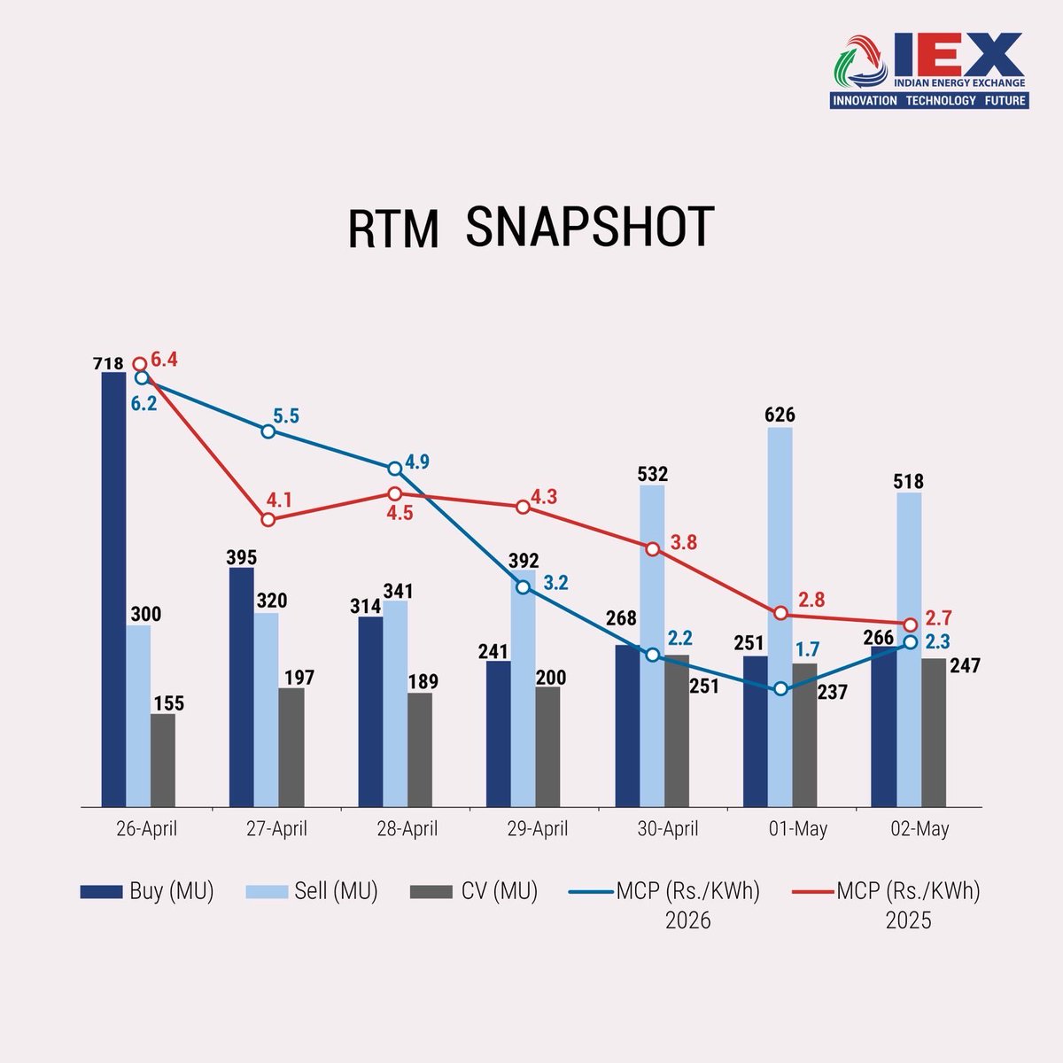 IEX_India_'s tweet photo. IEX Market and #EnergySector at a glance (26th April- 2nd May'26).
#IndianEnergyExchange #PowerMarketUpdate #PowerPrices #PowerGeneration #PowerDemand #IEX https://t.co/mmYsqC0w1J