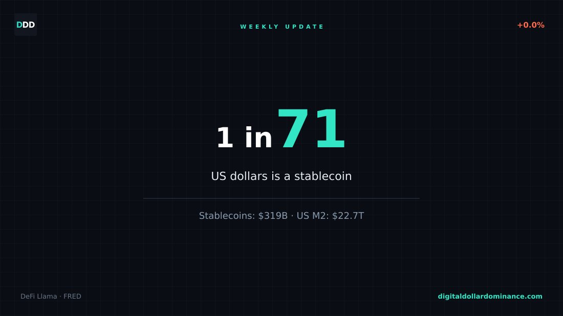 Digital Dollar Dominance tweet media