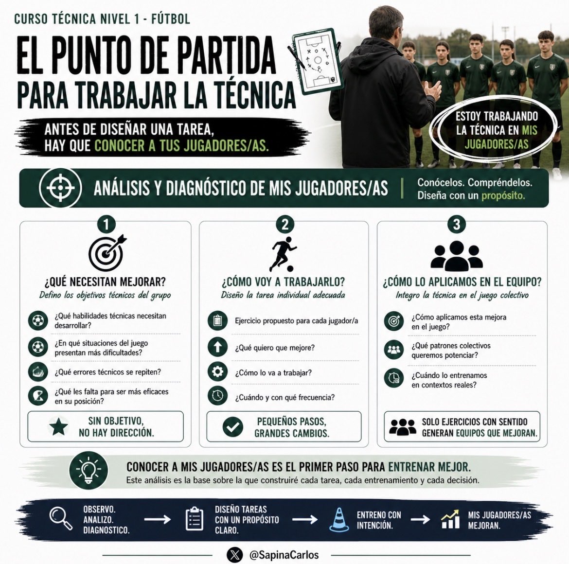 SapinaCarlos's tweet image. El punto de partida para trabajar la técnica no es el ejercicio… es el jugador/a.

Antes de diseñar tareas:
👉 Conocer
👉 Analizar
👉 Diagnosticar

Entrenar sin contexto es improvisar.

📊 Curso Nivel 1 fútbol
#Entrenamiento #Fútbol #Coaching