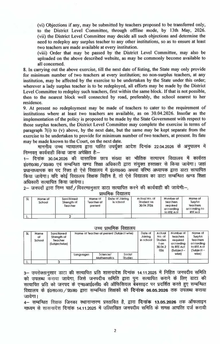 🔹अपर मुख्य सचिव महोदय  द्वारा हाई कोर्ट के निर्देश (22.04.2026) के अनुपालन में आदेश जारी। इसका मुख्य उद्देश्य स्कूलों में कम से कम 2 शिक्षक सुनिश्चित करना और अधिशेष (surplus) शिक्षकों का समायोजन/स्थानांतरण करना है।
🔹 2 मास्टर हर स्कूल मे।

#अब_शिक्षक_भर्ती_जारी_करो