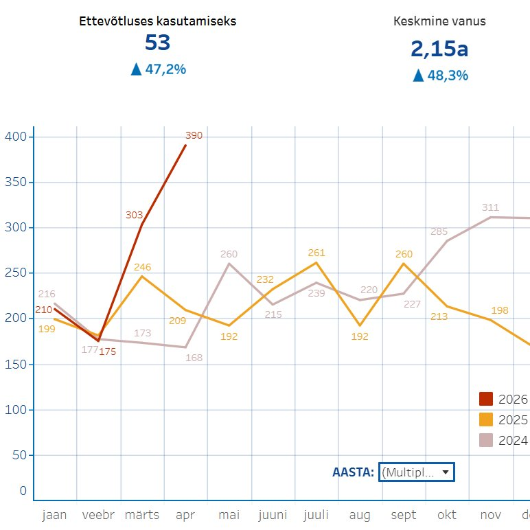 timo_est's tweet photo. Kunagi varem pole ühes kuus lisandunud Eesti teedele nii palju elektriautosid.  Aprillis oli 9,1% Eestisse registrisse kantud sõidukitest täiselektrilised.    Järgmine eesmärk 10% 🤠 https://t.co/38HPLsgwXt