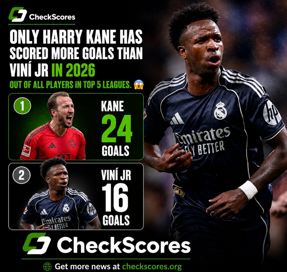 Checkscores tweet media