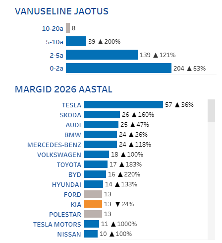 timo_est's tweet photo. Kunagi varem pole ühes kuus lisandunud Eesti teedele nii palju elektriautosid.  Aprillis oli 9,1% Eestisse registrisse kantud sõidukitest täiselektrilised.    Järgmine eesmärk 10% 🤠 https://t.co/38HPLsgwXt