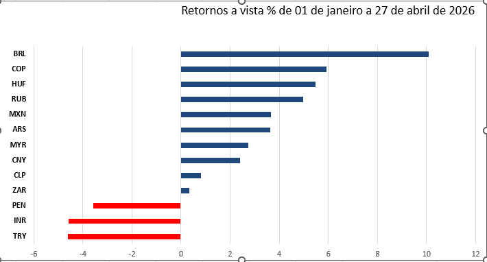 KfouryMarcelo's tweet photo. Publiquei artigo no @ae_broadcast dia 30/04 sobre a guerra no Irã e o fortalecimento do Real. Há três razões:
- A guerra não será longa e a América Latina sendo ainda menos afetada.
-  o Brasil sendo exportador de petróleo.
- Diferencial de juros com eles caindo devagar. #dolar https://t.co/pN1z2KjvMz