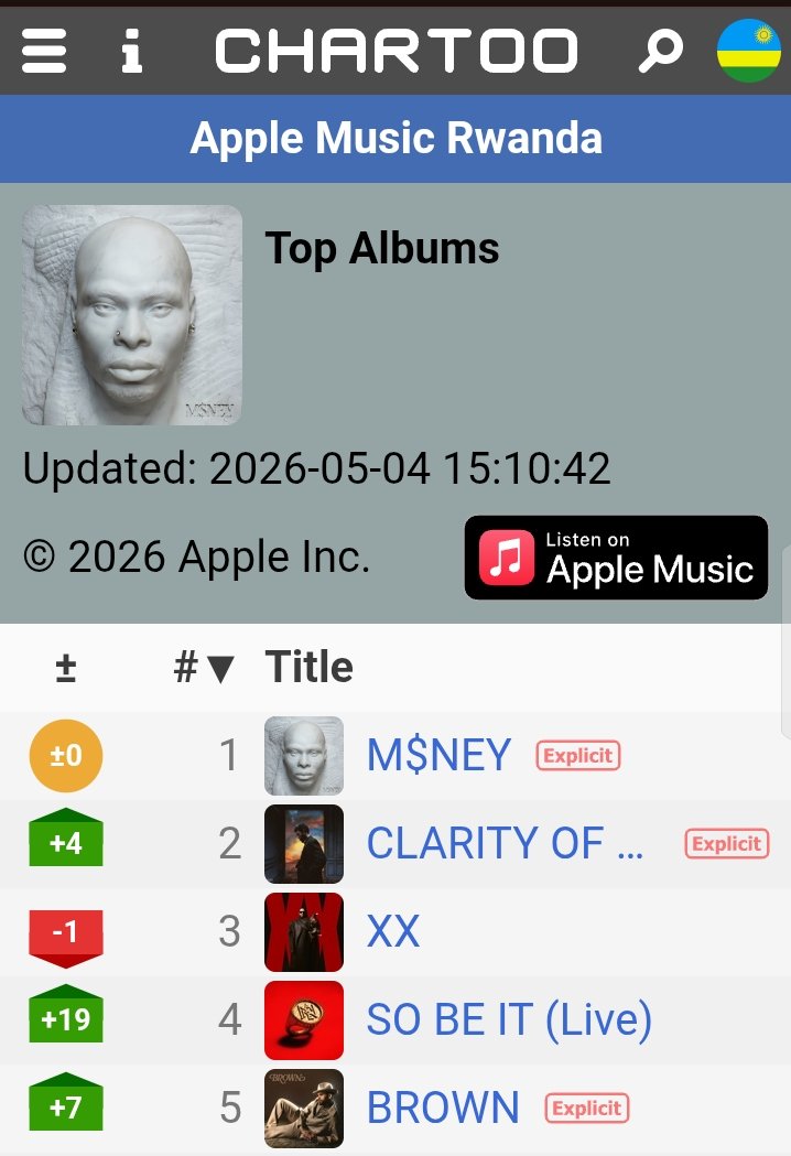 Asake_warrior's tweet image. Day 4 of M$NEY 

#1 in 25 countries 

keep streaming music.empi.re/money
 #MONEY