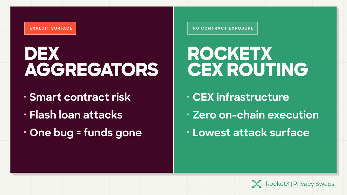 RocketX | 🕵🏿 Swap on 200+ chains tweet media