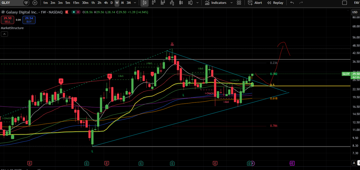 TDF46's tweet photo. $GLXY looks like break out is underway, weekly chart looks good. reclaimed VWAP and above all moving averages. Clean setup. double beat last earnings. new ATH soon.. $SPY bitcoin:native https://t.co/60UkcbQ1z5