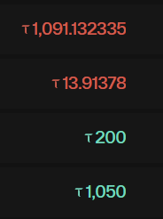 tseutseutao's tweet photo. $TAO #SN69 - Someone heavily bought the mighty 69 slot but also got heavily sandwiched.

The MEV did a 41 TAO profit out of a 1050 TAO sandwich attack.

The original buyer is now sitting on a 25% loss, which is about 50 TAO.

Watch-your-slippage.
