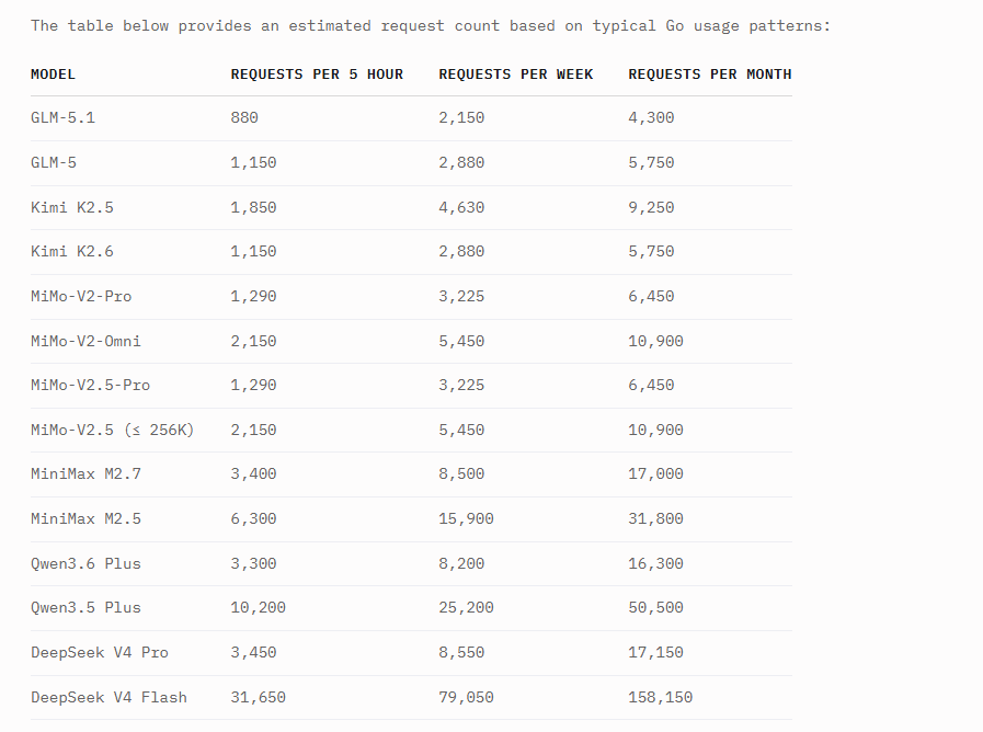 OpenCode Go estimated request counts per model showing DeepSeek V4 Flash at 158,150 requests per month and GLM-5.1 at 4,300