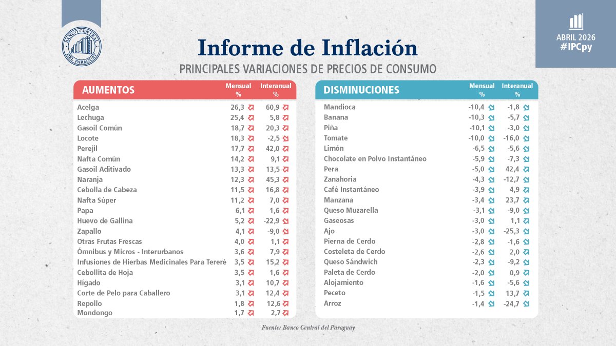 BCP_PY's tweet photo. En abril 2026, la inflación total se ubicó en 2,3% interanual, inferior al 4% registrado en el mismo mes del año anterior.
Por su parte, la inflación núcleo fue 1,9% interanual, inferior al 3,9% observado en abril 2025.
#IPCpy

Informe completo: https://t.co/qVIHhLfSvM https://t.co/ubGSGnKW9p