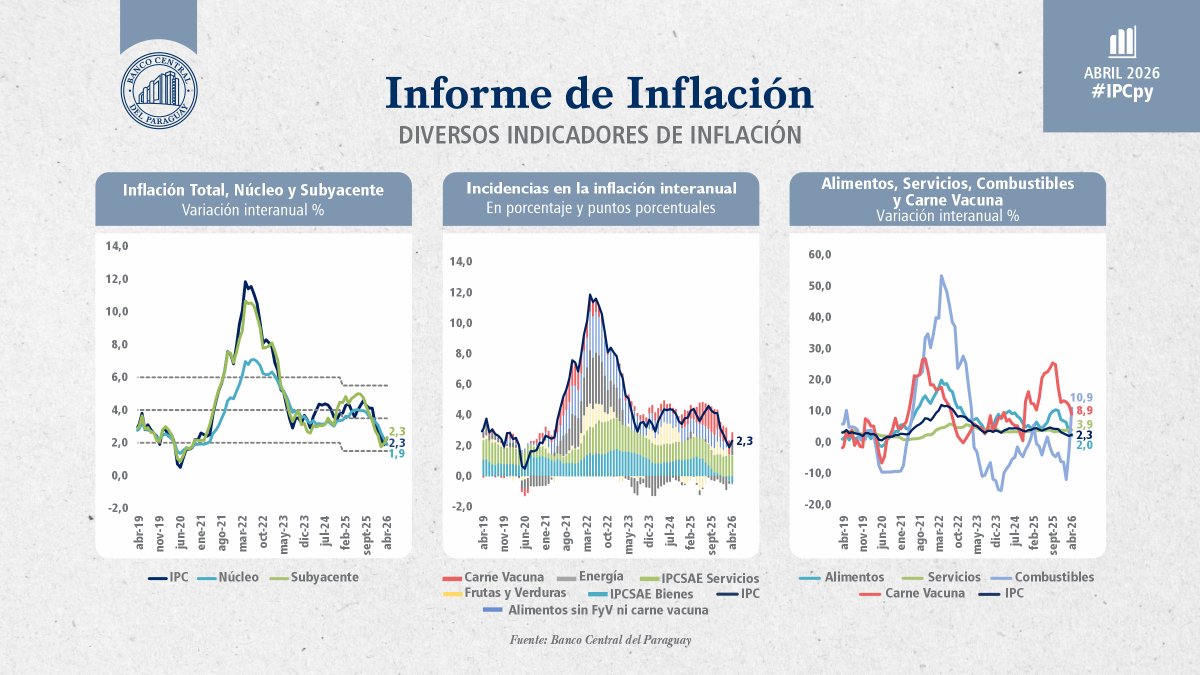 BCP_PY's tweet photo. En abril 2026, la inflación total se ubicó en 2,3% interanual, inferior al 4% registrado en el mismo mes del año anterior.
Por su parte, la inflación núcleo fue 1,9% interanual, inferior al 3,9% observado en abril 2025.
#IPCpy

Informe completo: https://t.co/qVIHhLfSvM https://t.co/ubGSGnKW9p