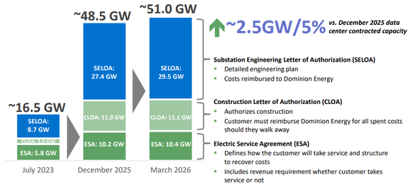 Pjm Generation Queue Dominion Energy's interconnection queue has grown to 51 GW, driven by ...