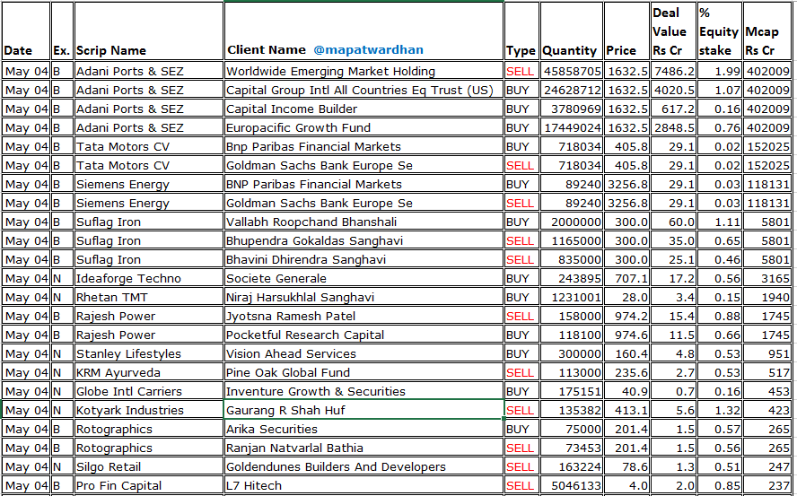 MAPATWARDHAN's tweet photo. *Today's bulk / block deals*
#AdaniPorts #TataMotorsCV #SiemensEnergy #SunflagIron #IdeaforgeTechno #RhetanTMT #RajeshPower #StanelyLifestyles #KRMAyurveda #Rotographics #SilgoRetail #ProFinCapital #MacobsTech #GameChangers #AVIPolymers #DharaRail #BluegodEnt #AccordTransformers https://t.co/QbeHhvOw9S