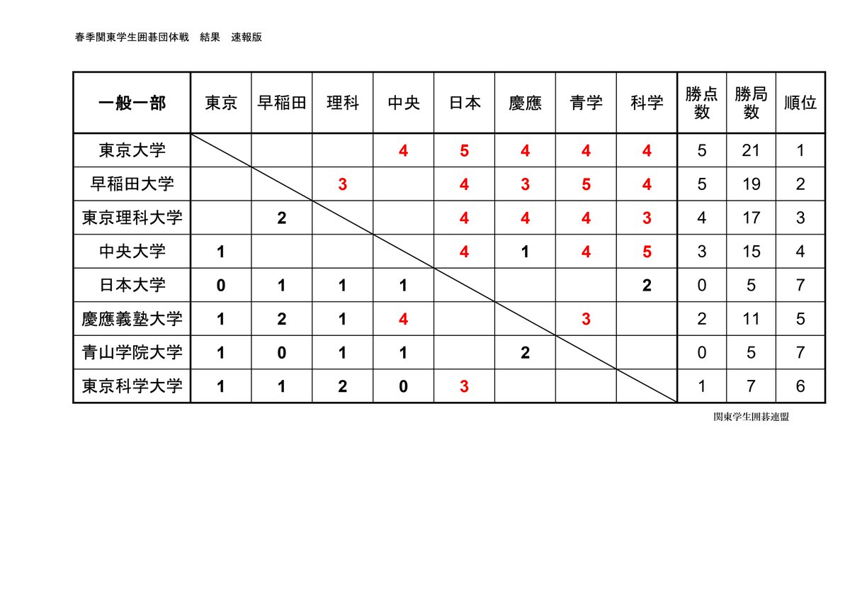 関東学生囲碁連盟 tweet media
